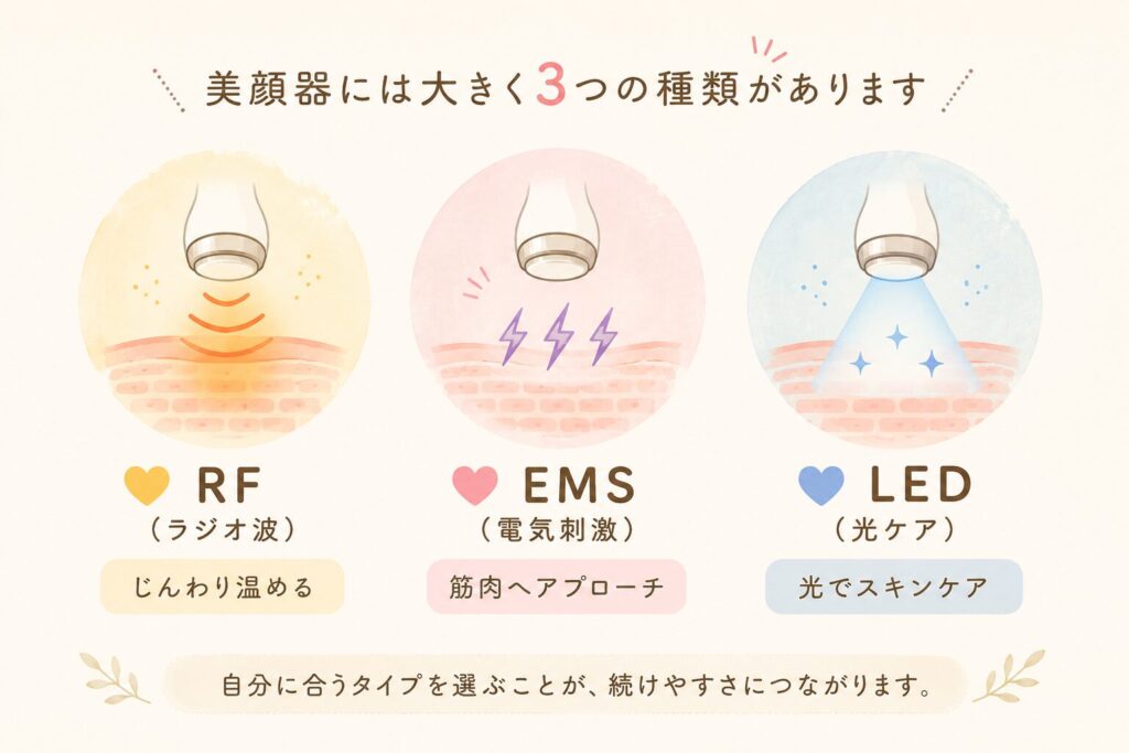 美顔器の種類の特徴