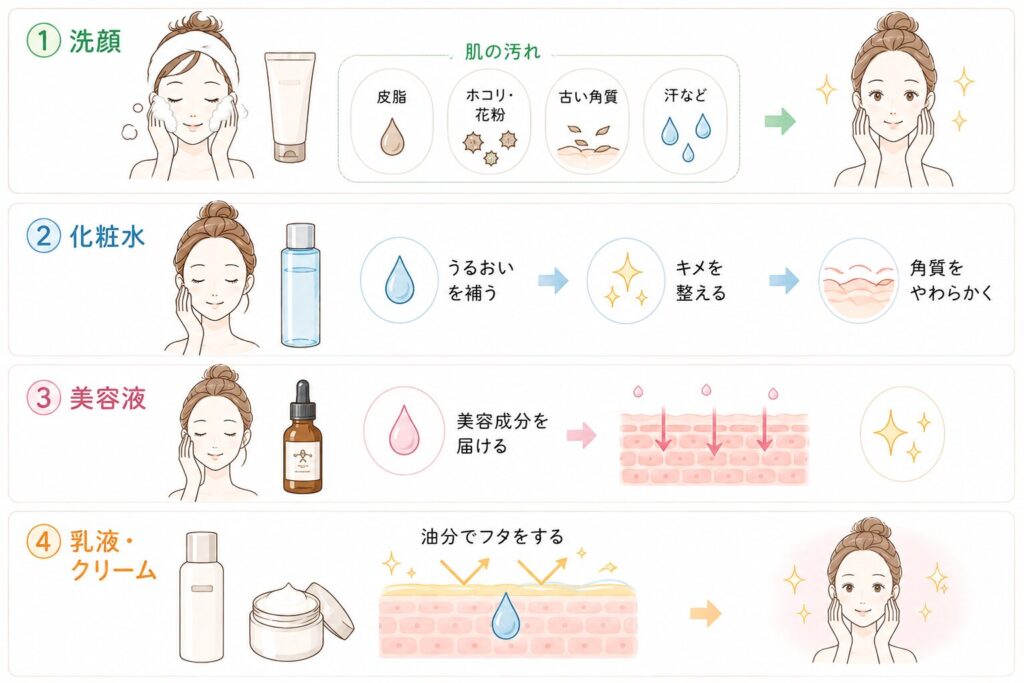 基礎化粧品の役割